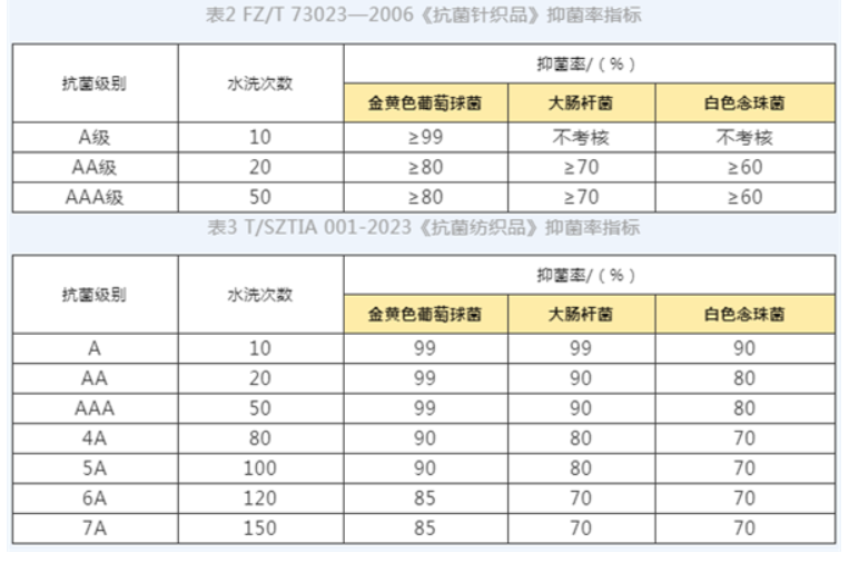 7a抗菌和5a抗菌哪个好